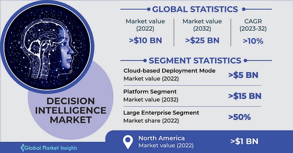 Decision Intelligence Market 