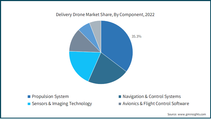 Delivery Drone Market Share, By Component, 2022