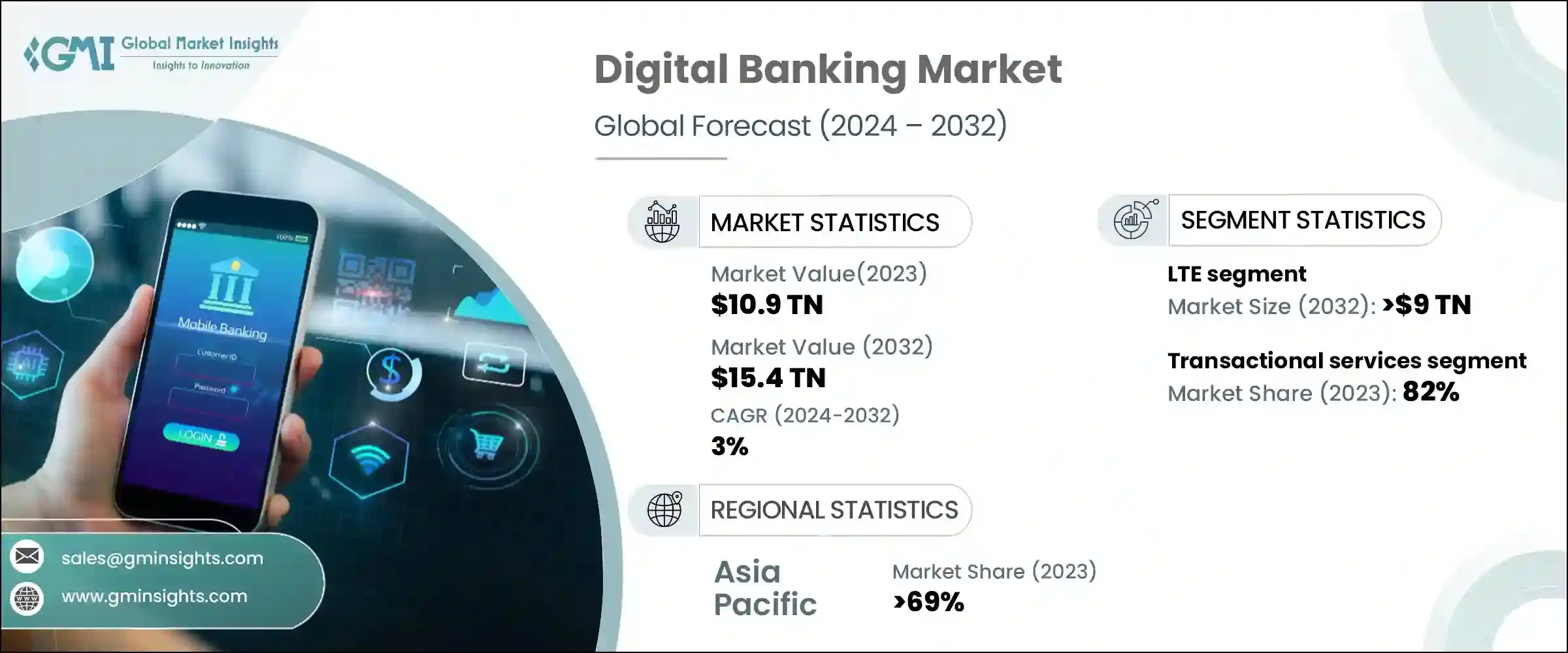 Digital Banking Market
