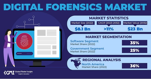 Digital Forensics Market