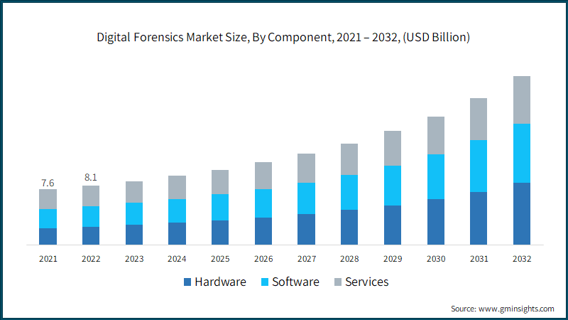 Digital Forensics Market Size, By Component, 2021 – 2032, (USD Billion)