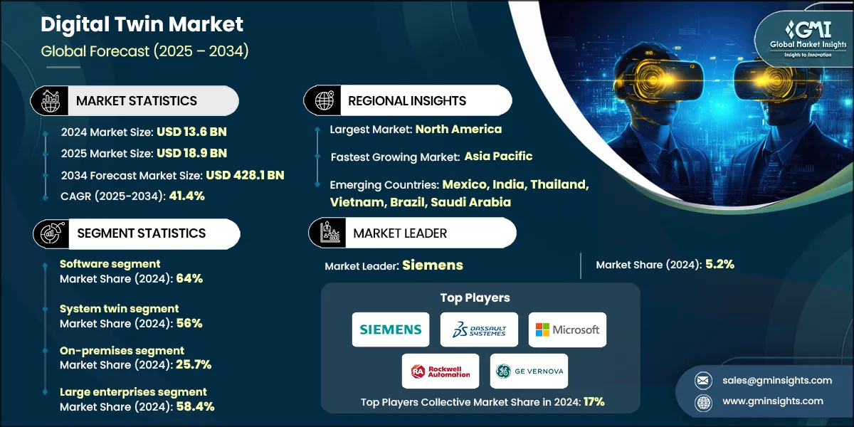 Digital Twin Market