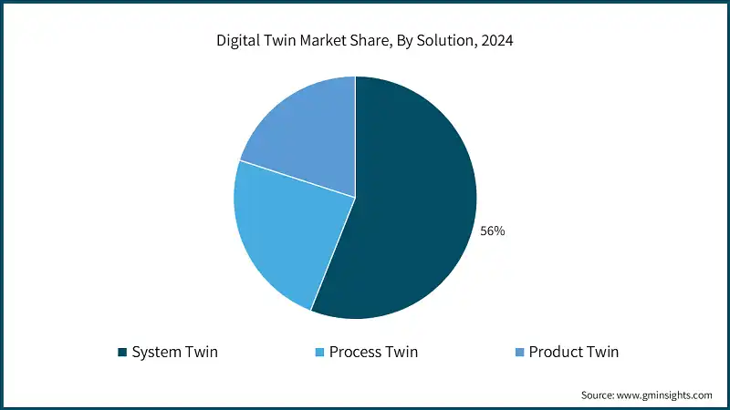 Digital Twin Market Share, By Solution, 2024