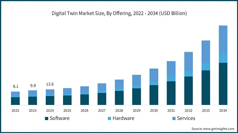Digital Twin Market Size, By Offering, 2022 - 2034 (USD Billion)