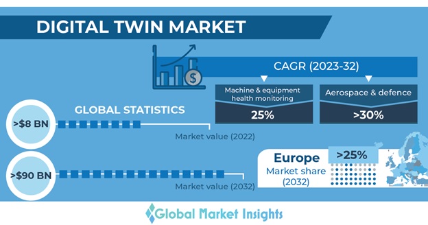 Digital Twin Market Size & Share | Growth Forecasts, 2032