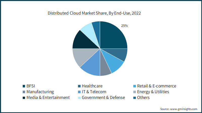 Distributed Cloud Market Share, By End-Use, 2022