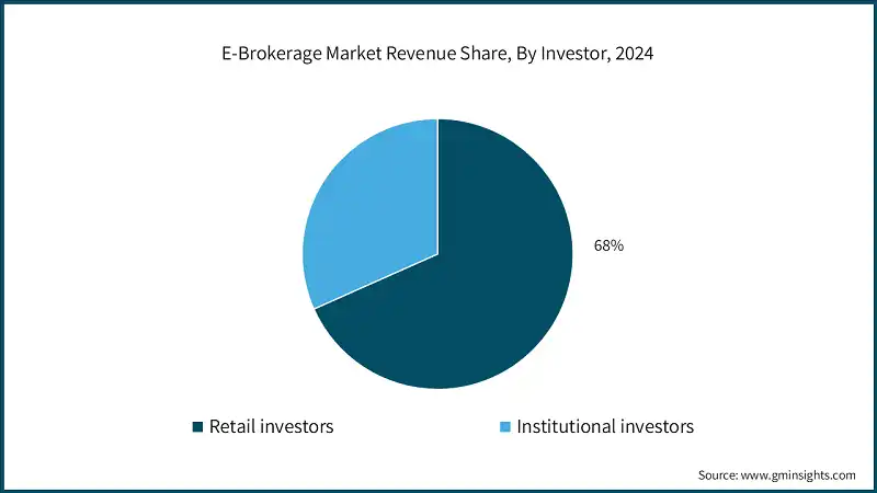 E-Brokerage Market Revenue Share, By Investor, 2024