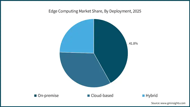 Edge Computing Market Share, By Deployment, 2025