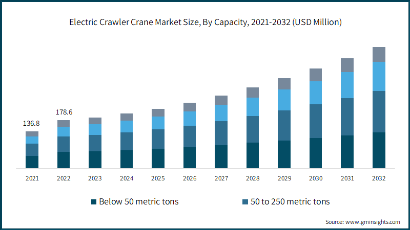 Electric Crawler Crane Market Size, By Capacity, 2021-2032 (USD Million)