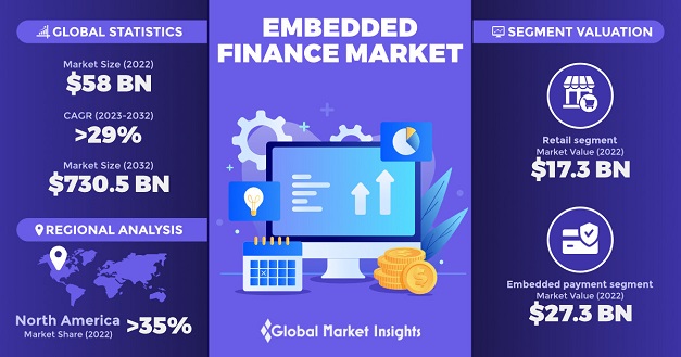 Embedded Finance Market Size & Share, Growth Trends 2032