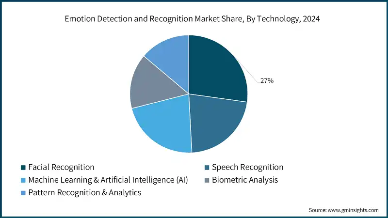 Emotion Detection and Recognition Market Share, By Technology, 2024