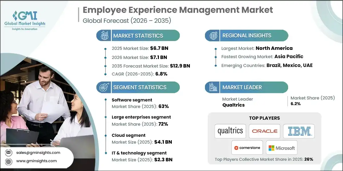 Employee Experience Management Market