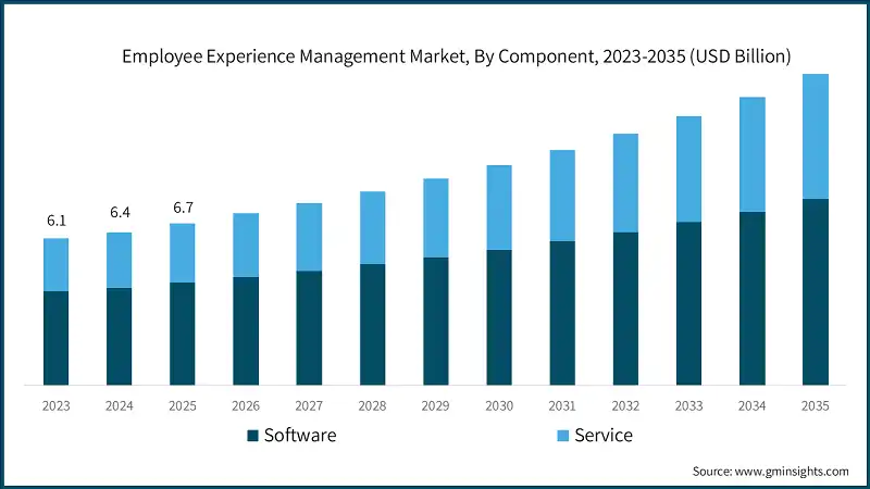 Employee Experience Management Market, By Component, 2023-2035 (USD Billion)