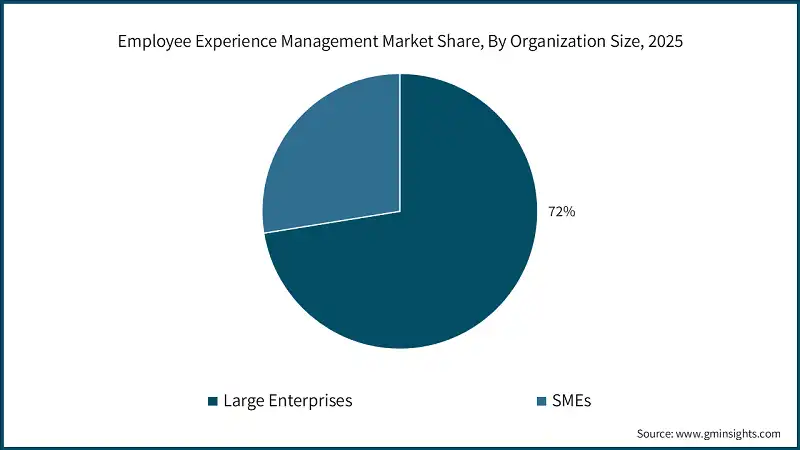 Employee Experience Management Market Share, By Organization Size, 2025