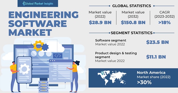 Engineering Software Market