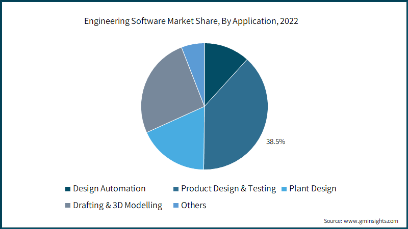  Engineering Software Market Share (%), By Application, 2022