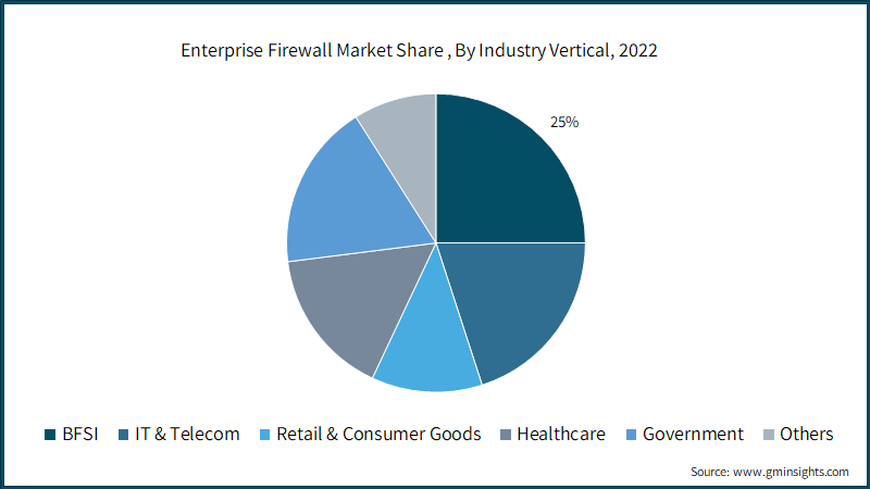 Enterprise Firewall Market Share (%), By Industry Vertical, 2022