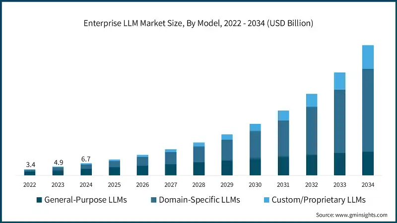 Размер рынка корпоративных LLM по модели, 2022 - 2034 (млрд долларов США)
