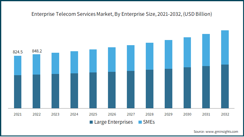 Enterprise Telecom Services Market, By Enterprise Size