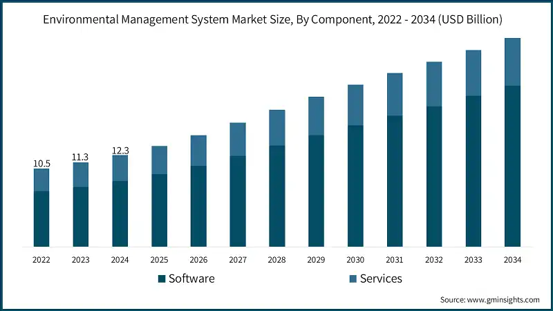 Environmental Management System Market Size, By Component, 2022 - 2034 (USD Billion)