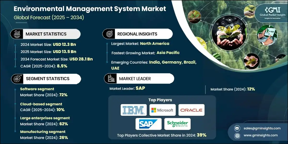 Environmental Management Systems Market