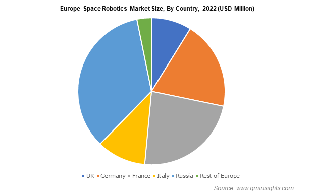 Europe Space Robotics Market Size, By Country