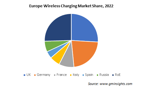 Europe Wireless Charging Market Share