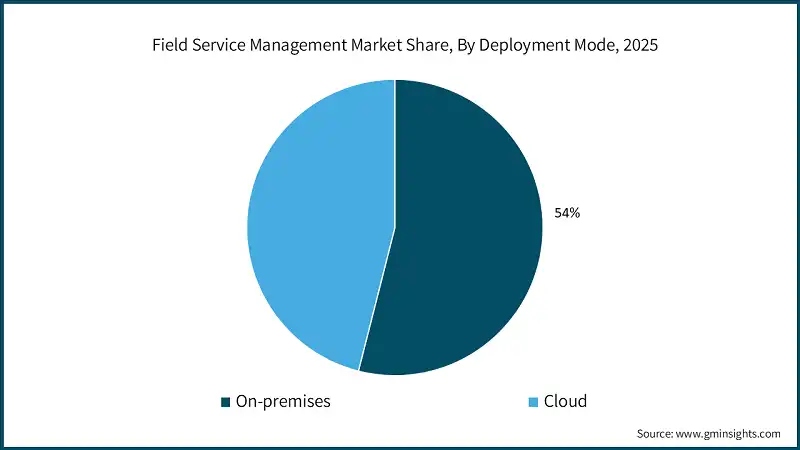Field Service Management Market Share, By Deployment Mode, 2025