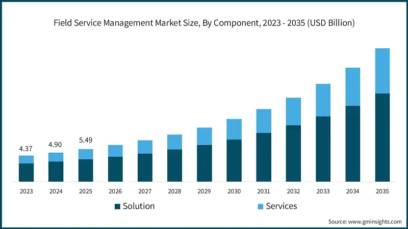 Field Service Management Market Size, By Component, 2023 - 2035 (USD Billion)