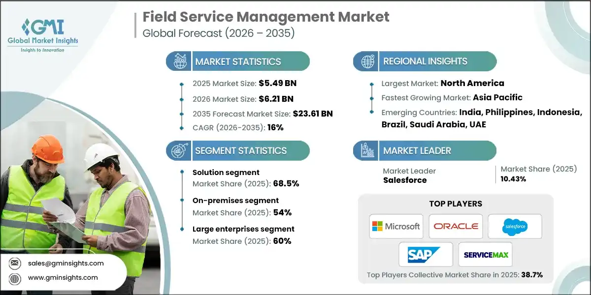 Field Service Management Market