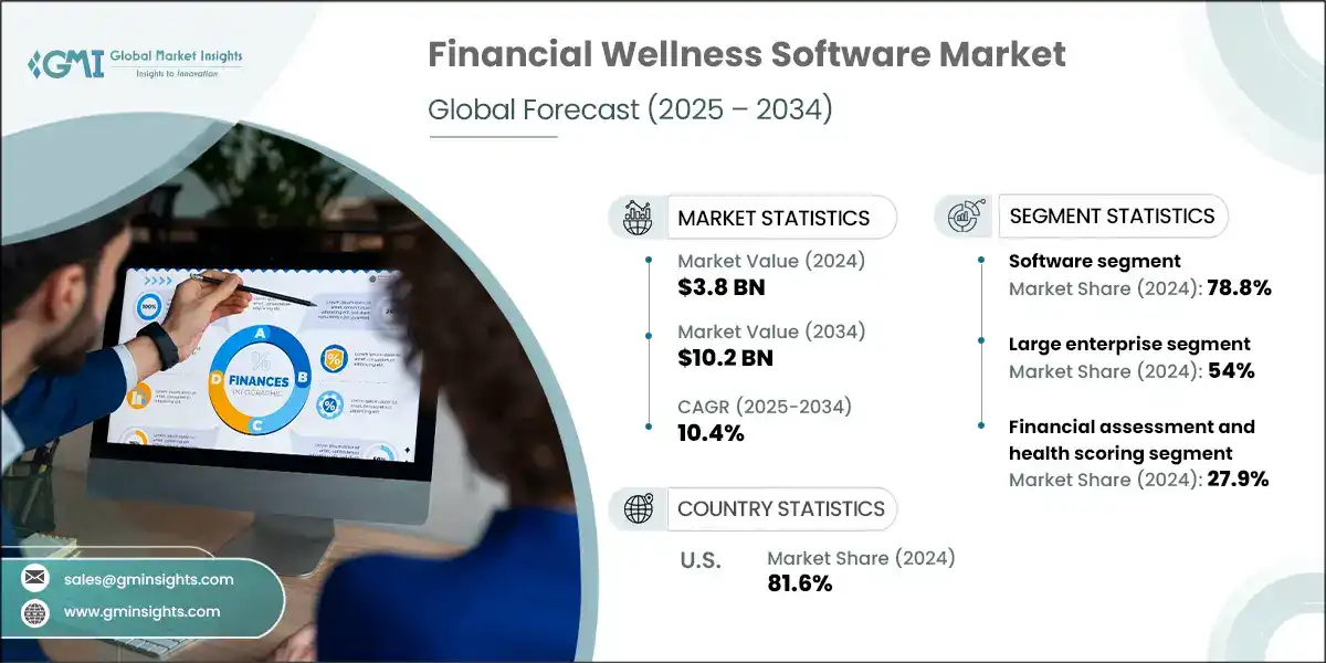 Financial Wellness Software Market