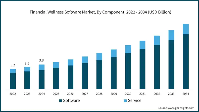 Financial Wellness Software Market, By Component, 2022 - 2034 (USD Billion)