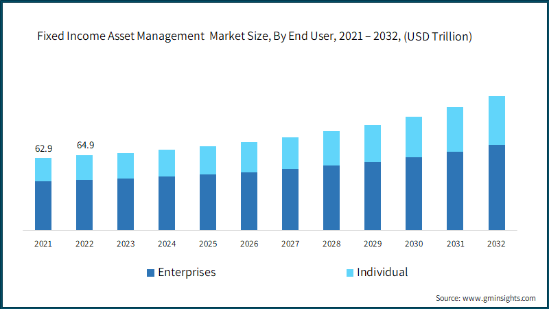 Fixed Income Asset Management Market Share, By Asset Class, 2022