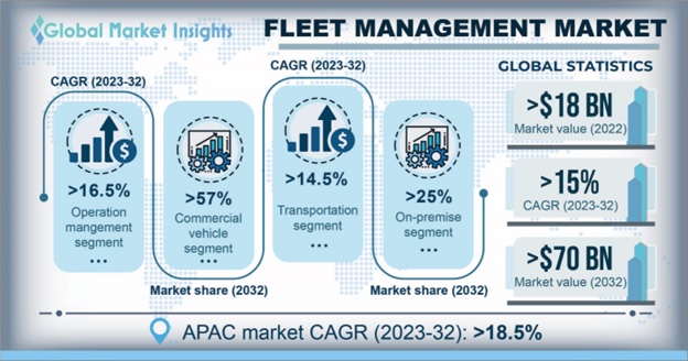 Vehicle Tracking Device Market Size, Forecasts Report 2023-2032