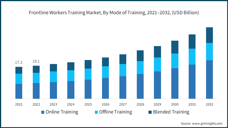 Frontline Workers Training Market, By Mode of Training, 2021–2032, (USD Billion)