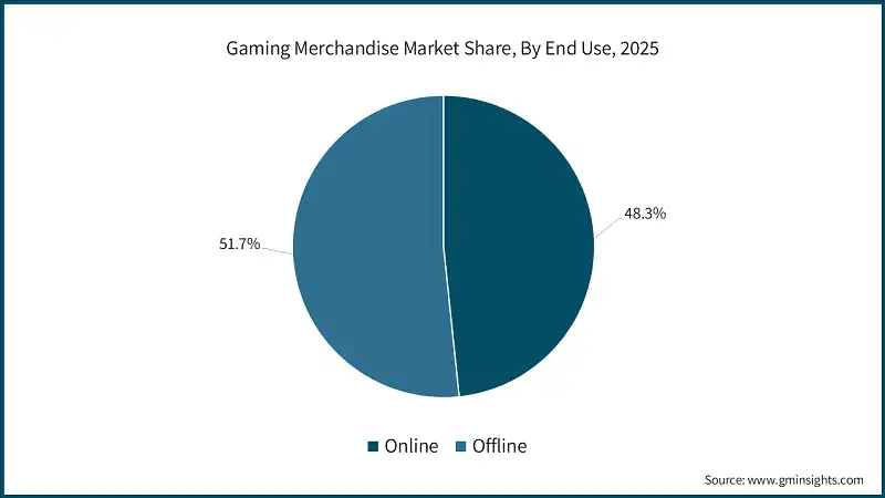 Gaming Merchandise Market Share, By End Use, 2025