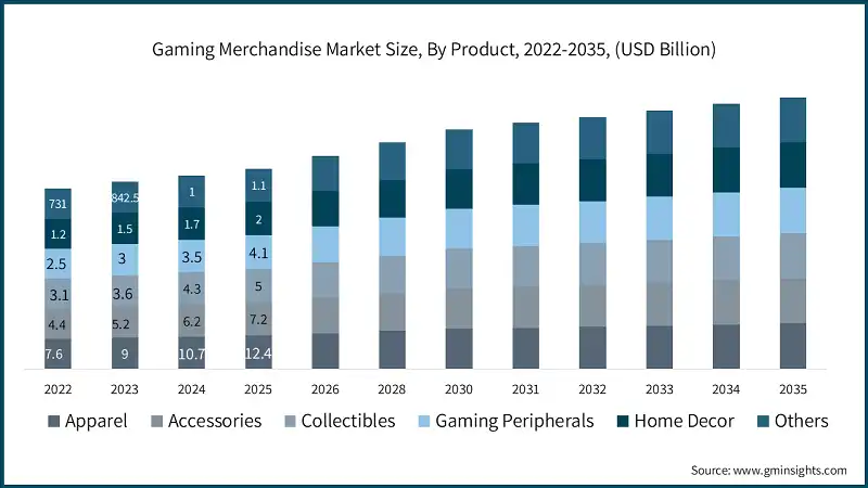 Gaming Merchandise Market Size, By Product, 2022-2035, (USD Billion)  