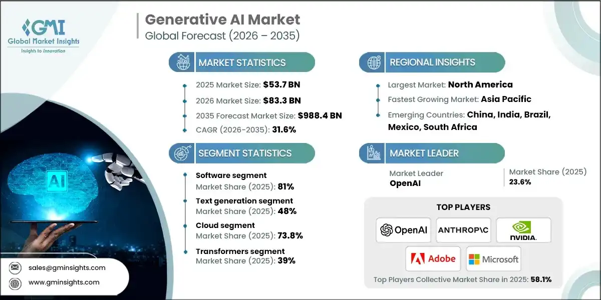 Generative AI Market 