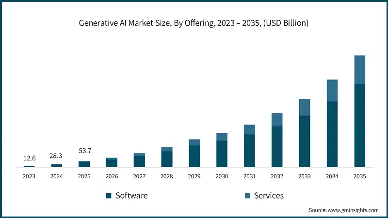 Generative AI Market Size, By Offering, 2023 – 2035, (USD Billion)