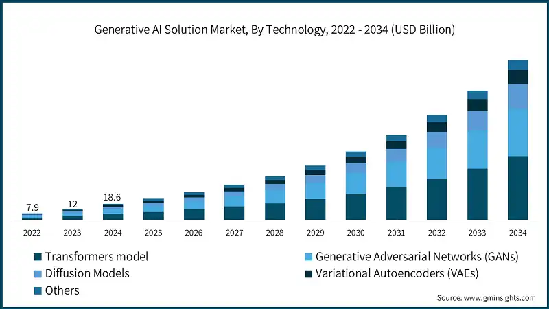 Generative AI Solution Market, By Technology, 2022 - 2034 (USD Billion)