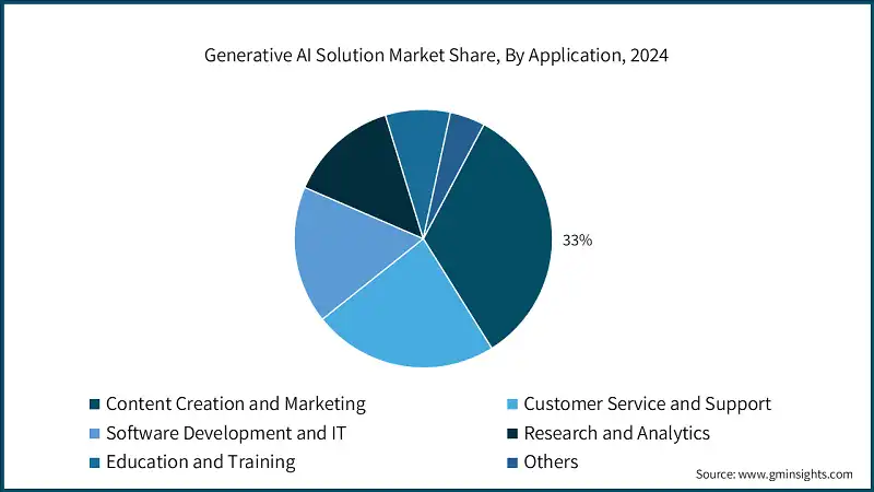 Generative AI Solution Market Share, By Application, 2024