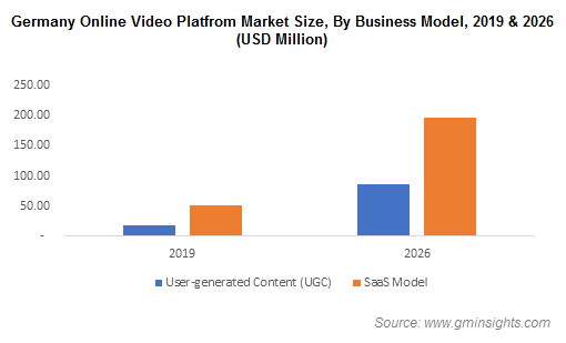 Germany Online Video Platform Market Size By Business Model