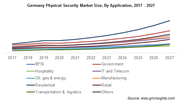 Physical Security Market Size