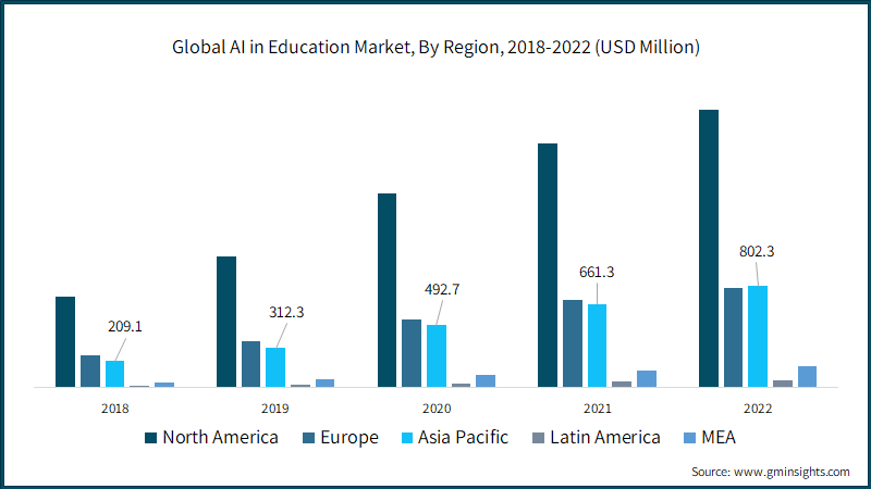 Global AI in Education Market Revenue, By Region