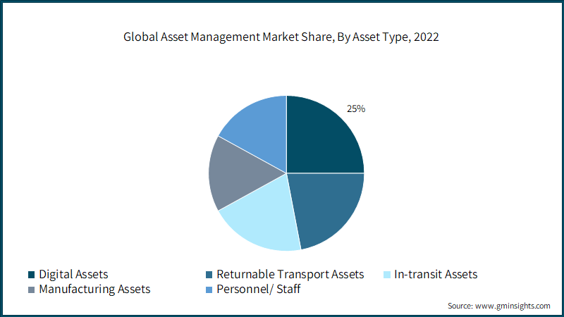 Global Asset Management Market Share, By Asset Type, 2022