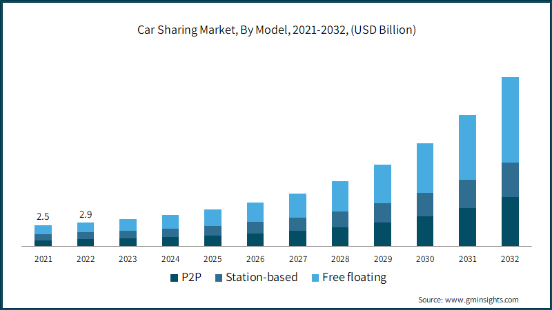 Global Car Sharing Market, By Model, 2021-2032, (USD Billion)