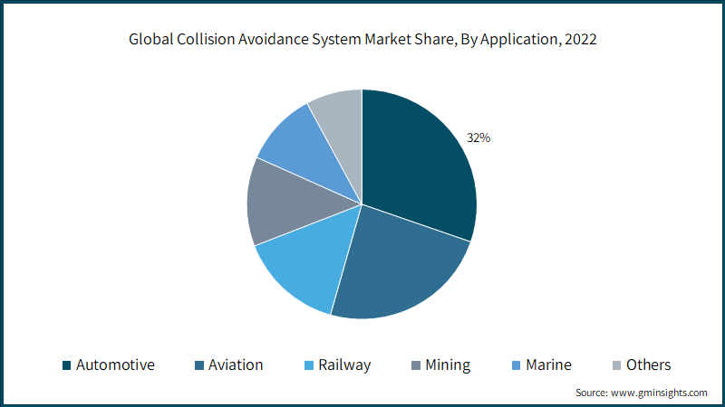 Global Collision Avoidance System Market Share, By Application, 2022