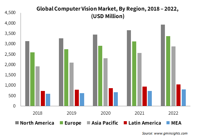 Global Computer Vision Market By Region