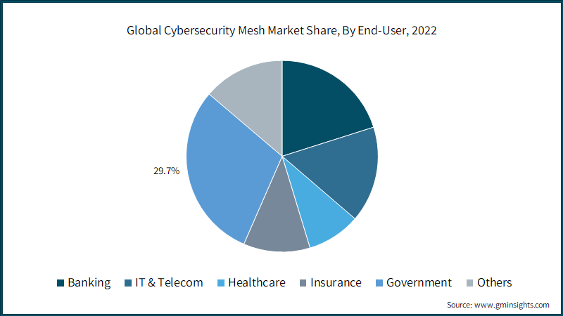 Global Cybersecurity Mesh Market Share, By End-User, 2022