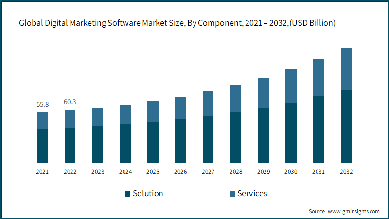 Digital Marketing Software Market Size, By Component, 2021 – 2032, (USD Billion)